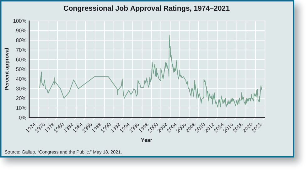 Chart shows congressional job approval ratings from 1974 to 2015. Starting around 30% in 1974, it rises slightly to 32% in 1975 before dipping to 25% in 1976. After the dip, it spikes again to35% in 1977, before falling again to 20% in 1979. It rises to 38% in 1981, then falls again in 1982 to 30 %. There is a slow increase to 41% in 1986, where it levels out until 1988, when it begins to drop until it reaches 30% in 1990. It rebounds slightly to 31% in 1991, but falls drastically to 20% in 1992. A sharp increase in 1993 to 25% leads to a steady increase of approval ratings until 200 when it reaches 50%. A drastic spike in 2001 shoots approval ratings up to 82%, and a sharp decline lands approval ratings back at 50% by 2003. It levels off for a year, before falling again to 28% in 2006. A small spike in 2007puts it at 35%, before it falls down to 20% in 2009. There is another small increase to 24% in 2010, then another decrease to 10% in 2013. The chart varies between 10 and 20% from 2015 through 2018, with a peak to about 26% in 2019 followed by a drop to about 15% in 2020. The chart ends with an approval rating of 29% in 2021. At the bottom of the chart, a source is cited: “Gallup. “Congress and the Public.”May 18, 2021.”