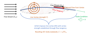 Chapter 5: Theory of Airfoil Lift Aerodynamics – Intermediate ...