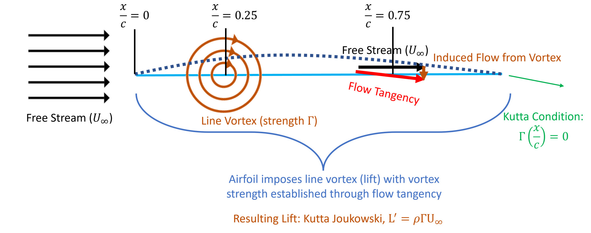 Chapter 5: Theory of Airfoil Lift Aerodynamics – Intermediate ...