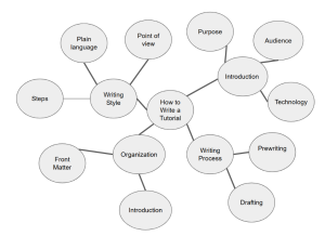 Concept Mapping Example with main topic in center with lines connecting to subpoints in circles