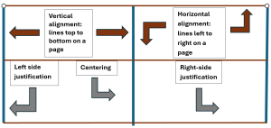 Vertical alignment left side justification, centering, and right-side justification with textboxes and arrows, and horizontal alignment with textboxes and arrows