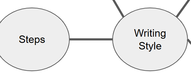 Thick lines connecting circles