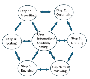 Technical Writing process : user interaction, prewriting, outlining, drafting, peer review, revising, editing, and usability testing