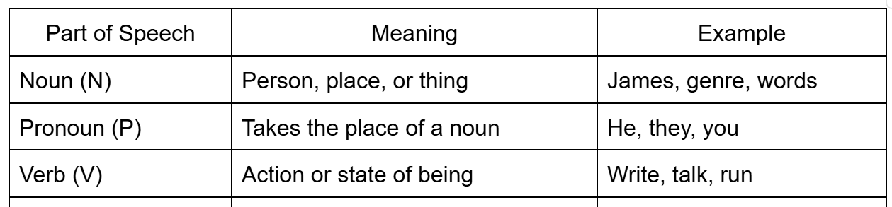 Snip of example table from the Writing Styles chapter