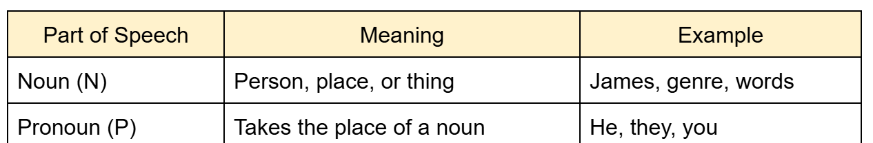 Snip of example table with light yellow headings