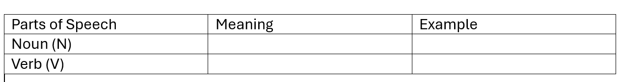 snip of part of a table with parts of speech, meaning, and example