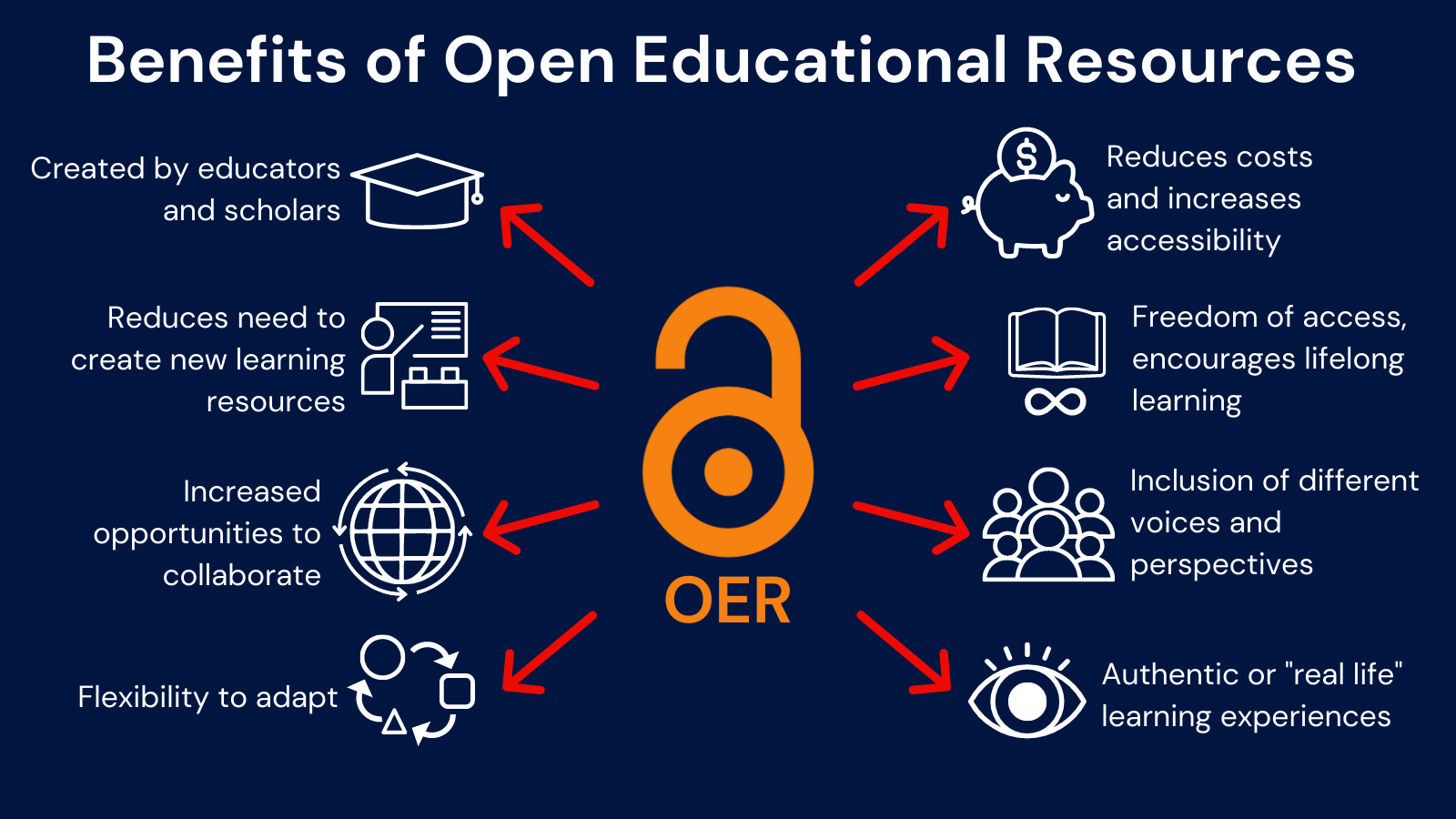 graphic displaying the benefits of using open educational resources