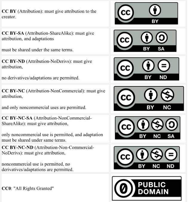 Creative Commons Licenses table