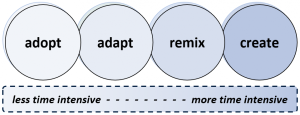 Adapt Adopt Remix or Create OER