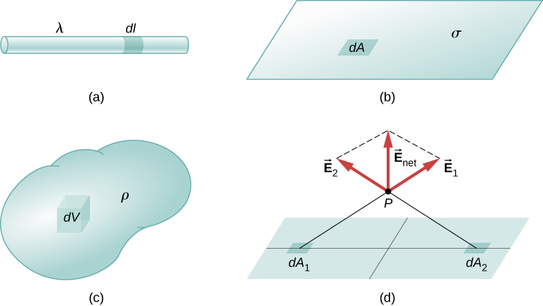 continuous-charge-distributions-review-for-ap-physics-c-electricity