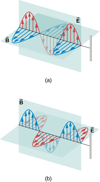 16.2 Plane Electromagnetic Waves – University Physics Volume 2