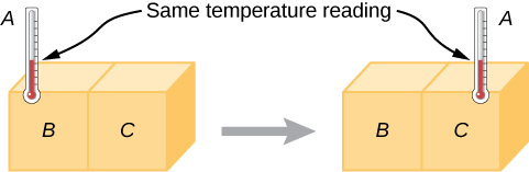 The figure on the left shows two boxes labeled B and C in contact with each other. A thermometer A is attached to box B. The figure on the right shows the same boxes, with the thermometer attached to box C. In both cases, the temperature reading on the thermometer is the same.