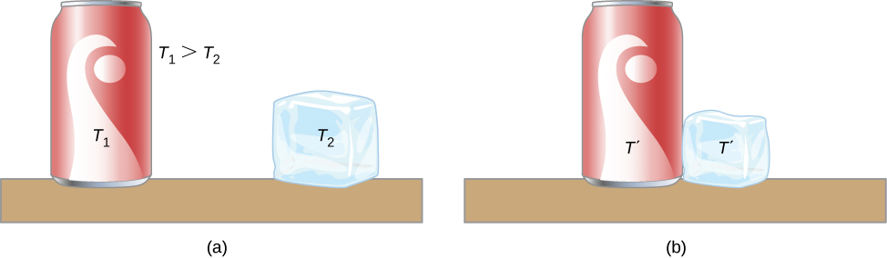 Figure a shows a soda can at temperature T1 and an ice cube, some distance away at temperature T2. T1 is greater than T2. Figure b shows the can and cube in contact with each other. Both are at temperature T prime.