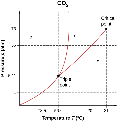Figure shows a graph of pressure in atmosphere versus temperature in degrees Celsius for carbon dioxide. The curve goes up and right to reach the triple point, which is at 5.11 atmosphere and minus 56.6 degrees Celsius. From here, the curve branches. One branch goes up almost vertically, the other goes up and right to the critical point. This is at 73 atmosphere and 31 degrees Celsius. The area left of the vertical branch is solid, the area between two branches is liquid and that to the right of the right branch is vapor.