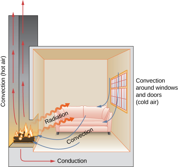 Figure shows a room with a fireplace. Hot air rises through the chimney. This is labeled convection. Heat going into the room from the fireplace is labeled radiation. Arrows show air circulation within the room. This is labeled convection. There is cold air outside the room. There is convection around doors and windows. The fire heats the floor of the room through conduction.