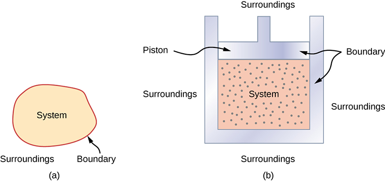 thermodynamics closed system