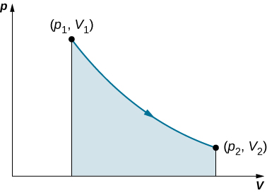 The figure shows a graph of p on the vertical axis as a function of V on the horizontal axis. No scale or units are given for either axis. Two points are labeled: p 1, V 1 and p 2, V 2, with V 2 larger than V 1 and p 2 smaller than p 1. A curve connects the two points and the area under the curve is shaded. The curve is concave up.