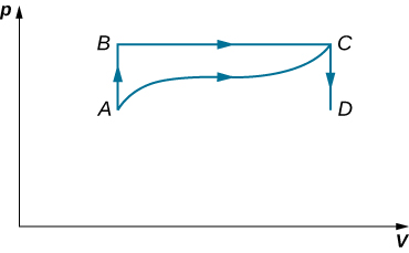 The figure is a plot of pressure, p on the vertical axis as a function of volume, V on the horizontal axis. Four points, A, B, C, and D are shown. B is directly above A, at the same volume but with p B greater than p A. Likewise, C is directly above D, at the same volume but with p C greater than p D. A and D are at the same pressure, with p D greater than p A. B and C are at the same pressure, with p C greater than p B. Four paths are shown. One path connects from A straight up to B. One path connects from B horizontally to the right to C. One path connects from C straight down to D. And the last path connects from A to C with a somewhat wavy curve that remains above the A D pressure and below the B C pressure.
