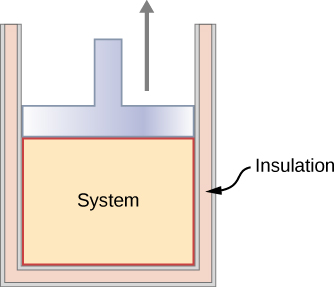 The figure is an illustration of a container closed by a piston. The container has double walls and bottom, with the gap filled with insulation. The region inside the container, below the piston, is labeled as the system. An upward arrow indicates that the piston moves up.