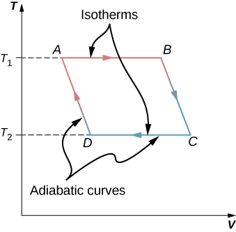 The graph shows isotherms and adiabatic curves for Carnot cycle with four points A, B, C and D. The x-axis is V and y-axis is T. The value of T at A and B is T subscript 1 and at C and D is T subscript 2.