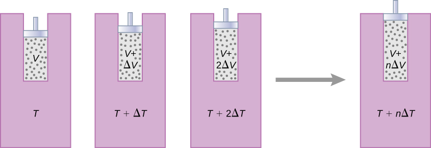 The figure shows four heat reservoirs. The first reservoir at temperature T has gas with volume V, the second reservoir at T plus delta T has gas V plus delta V, the third reservoir at T plus 2 delta T has gas V plus 2 delta V and the final reservoir at T plus n delta T has gas at V plus n delta V.