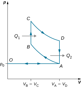 The figure shows a closed loop graph with four points A, B, C and D. The x-axis is V and y-axis is p. The value of V at A and D is equal and at B and C is equal.