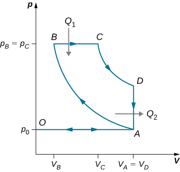 The figure shows a closed loop graph with four points A, B, C and D. The x-axis is V and y-axis is p. The value of V at A and D is equal and the value of p at B and C is equal.
