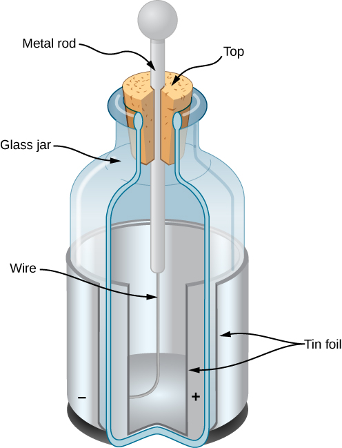 This figure is an illustration of a Leyden Jar. A layer of tin foil is wrapped around the outside and the inside surfaces of a glass jar. A wire is attached to the inner foil and connected to a metal rod that extends out through a stopper at the top of the jar. The inner foil is marked as having positive charge and the outer as having negative charge.
