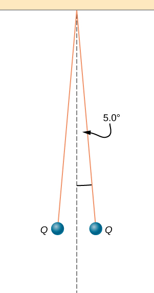 Two small balls are attached to threads which are in turn tied to the same point on the ceiling. The threads hang at an angle of 5.0 degrees to either side of the vertical. Each ball has a charge Q.