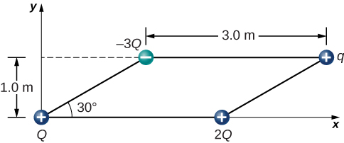 Four charges are positioned at the corners of a parallelogram. The top and bottom of the parallelogram are horizontal and are 3.0 meters long. The sides are at a thirty degree angle to the x axis. The vertical height of the parallelogram is 1.0 meter. The charges are a positive Q in the lower left corner, positive 2 Q in the lower right corner, negative 3 Q in the upper left corner, and positive q in the upper right corner.