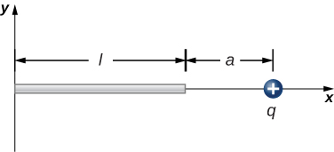 A rod of length l is shown. The rod lies on the horizontal axis, with its left end at the origin. A positive charge q is on the x axis, a distance a to the right of the right end of the rod.