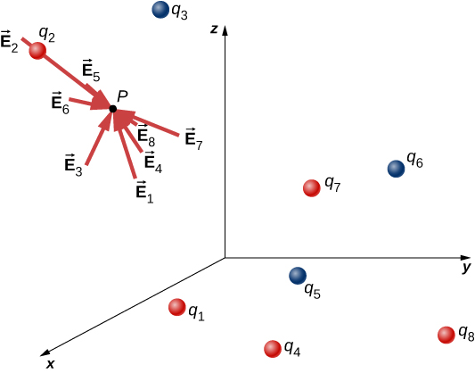 Eight source charges are shown as small spheres distributed within an x y z coordinate system. The sources are labeled q sub 1, q sub 2, and so on. Sources 1, 2, 4, 7 and 8 are shaded red and sources 3, 5, and 6 are shaded blue. A test point is also shown and labeled as point P. The electric field vectors due to each source is shown as an arrow at point P, pointing toward point P and labeled with the index of the associated source. Vector E 1 points away from q 1, E 2 away from q 2, E 4 away from q 4, E 7 away from q 7, and E 8 away from q 8. Vector E 3 points toward q 3, vector E 5 toward q 5, and vector E 6 toward q 6.