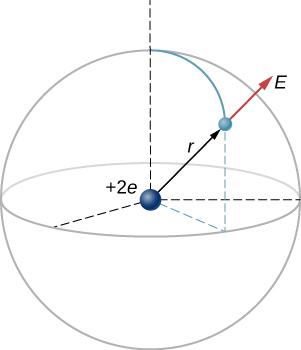 A positive charge of plus 2 e is shown at the center of a sphere of radius r. An electron is depicted as a particle on the sphere. The vector r is shown as a vector with its tail at the center and its head at the location of the electron. The electric field at the location of the electron is shown as a vector E with its tail at the electron and pointing directly away from the center.