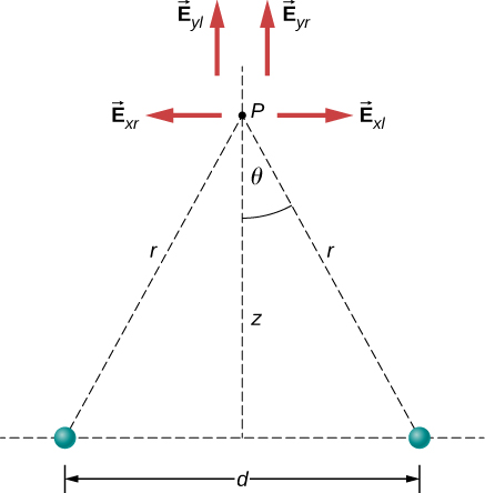 Point P is a distance z above the midpoint between two charges separated by a horizontal distance d. The distance from each charge to point P is r, and the angle between r and the vertical is theta. The x and y components of the electric field are shown as arrows whose tails are at point P. Four arrows are shown, as follows: E sub x r points to the left, E sub x l points to the right, E sub y l points up, and E sub E y r points up.