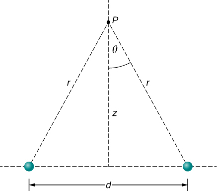 Point P is a distance z above the midpoint between two charges separated by a horizontal distance d. The distance from each charge to point P is r, and the angle between r and the vertical is theta.