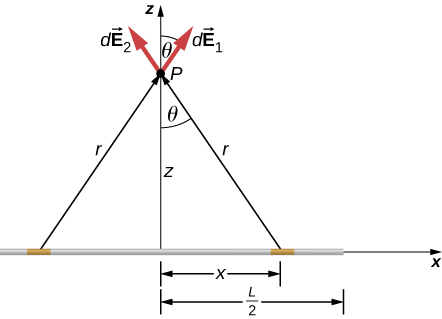 A long, thin wire is on the x axis. The end of the wire is a distance z from the center of the wire. A small segment of the wire, a distance x to the right of the center of the wire, is shaded. Another segment, the same distance to the left of center, is also shaded. Point P is a distance z above the center of the wire, on the z axis. Point P is a distance r from each shaded region. The r vectors point from each shaded region to point P. Vectors d E 1 and d E 2 are drawn at point P. d E 1 points away from the left side shaded region and points up and right, at an angle theta to the z axis. d E 2 points away from the right side shaded region and points up and r left, making the same angle with the vertical as d E 1. The two d E vectors are equal in length.