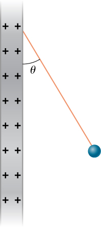 A small sphere is attached to the lower end of a string. The other end of the string is attached to a large vertical conducting plate that has a uniform positive charge density. The string makes an angle of theta with the vertical.