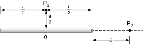 A horizontal rod of length L is shown. The rod has total charge q. Point P 1 is a distance a over 2 above the midpoint of the rod, so that the horizontal distance from P 1 to each end of the rod is L over 2. Point P 2 is a distance a to the right of the right end of the rod.