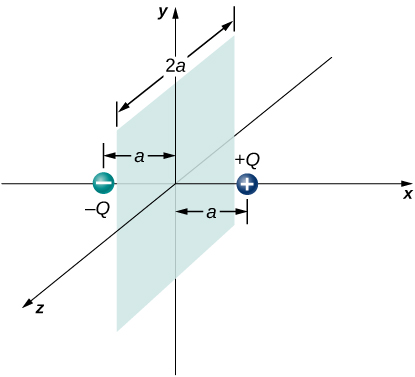 A shaded square is shown in the yz plane with its center at the origin. Its side parallel to z axis is labeled to be of length 2a. A charge labeled plus Q is shown on the positive x axis at a distance a from the origin. A charge labeled minus Q is shown on the negative x axis at a distance a from the origin.