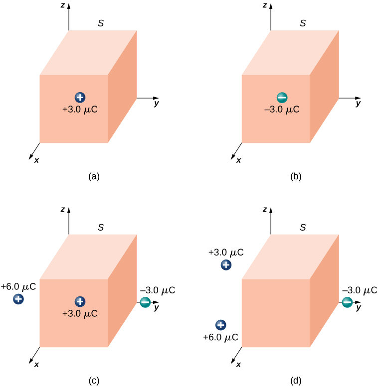Figures a through d show a cuboid with one corner at the origin of the coordinate axes. In figure a, there is a charge plus 3.0 mu C on the surface parallel to the yz plane. In figure b, there is a charge minus 3.0 mu C on the surface parallel to the yz plane. In figure c, there is a charge plus 3.0 mu C on the surface parallel to the yz plane, a charge minus 3.0 mu C on the y axis outside the shape and a charge plus 6.0 mu C outside the shape. In figure d, there is a charge minus 3.0 mu C on the y axis outside the shape and charges plus 3.0 mu C and plus 6.0 mu C outside the shape.