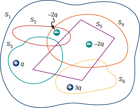 Figure shows an irregular shape S1. Within it are four irregular shapes labeled S2, S3, S4 and S6 and a quadrilateral labeled S5. All these overlap with one or more of each other. A charge minus 2q is shown in the overlap region of S1, S2 and S4. A charge minus 2q is shown in the overlap region of S1, S4 and S5. A charge plus q is shown in the overlap region of S1 and S3. A charge plus 3q is shown in the overlap region of S1 and S6.