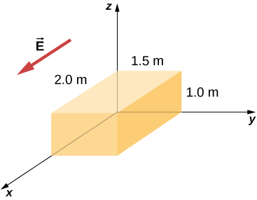 Figure shows a cuboid with one corner on the origin of the coordinate axes. Its length along the x axis is 2 m, along y axis is 1.5 m and along z axis is 1 m. An arrow outside the cuboid points along the x axis. It is labeled vector E.