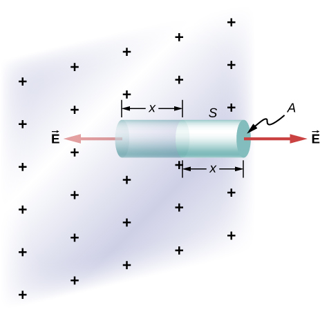 Figure shows a plane with plus signs on it. It goes through a cylinder S perpendicularly at the center, dividing the cylinder into two halves of length x each. The top surface of the cylinder is labeled A. Arrows labeled E emerge from both ends of the cylinder, along its axis.