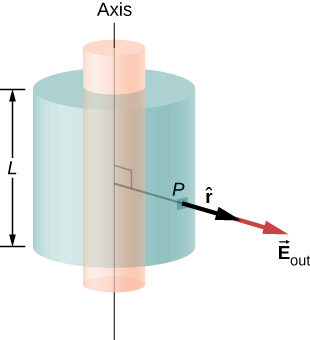 Two cylinders sharing the same axis are shown. The outer one has length L, which is smaller than the inner cylinder’s length. A line perpendicular to the axis connects the axis to point P on the surface of the outer cylinder. An arrow labeled r hat points outward from P in the same direction as the line. Another arrow labeled vector E subscript out originates from the tip of the first arrow and points in the same direction.