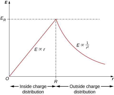 Figure shows a graph of E versus r. The curve rises in a straight line labeled E proportional to r, peaks and falls in a curved line labeled E proportional to 1 by r squared. The peak has an x value of R and a y value of E subscript R.