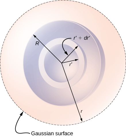 Figure shows four concentric circles. Starting from the smallest, their radii are labeled: r prime, r prime plus d r prime, R and r. The outermost circle is dotted and labeled Gaussian surface.