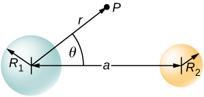 Two circles are shown side by side with the distance between their centers being a. The bigger circle has radius R1 and the smaller one has radius R2. An arrow r is shown from the center of the bigger circle to a point P outside the circles. r forms an angle theta with a.