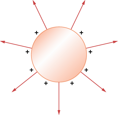 A shaded circle is shown with plus signs around its edge. Arrows from the circle radiate outwards.