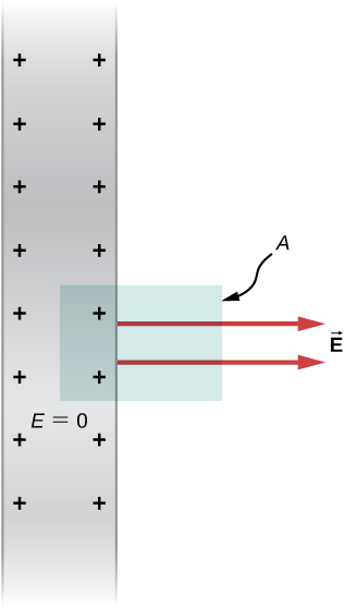 A shaded strip labeled E equal to zero has plus signs on both its inner edges. A rectangle labeled A is shown on the right of the strip such that it encloses two plus signs. Two arrows within this are perpendicular to the length of the strip and point right. These are labeled vector E.