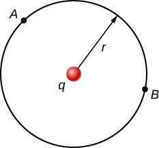 The figure shows a charge q equidistant from two points, A and B.